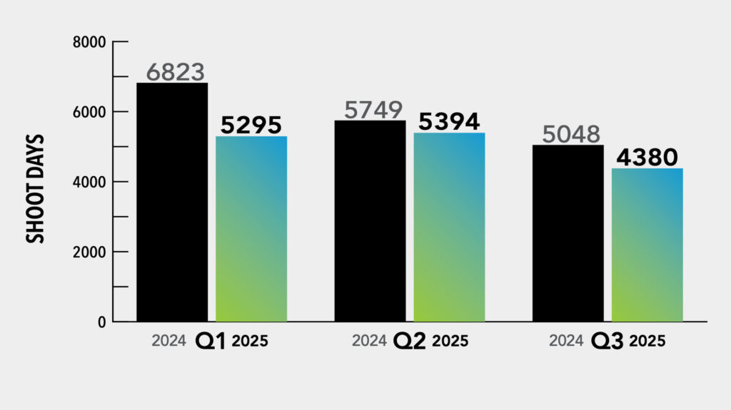 LA Film Production Declines 13.2% in Q3 2025, Incentive-Backed Projects Signal Hope