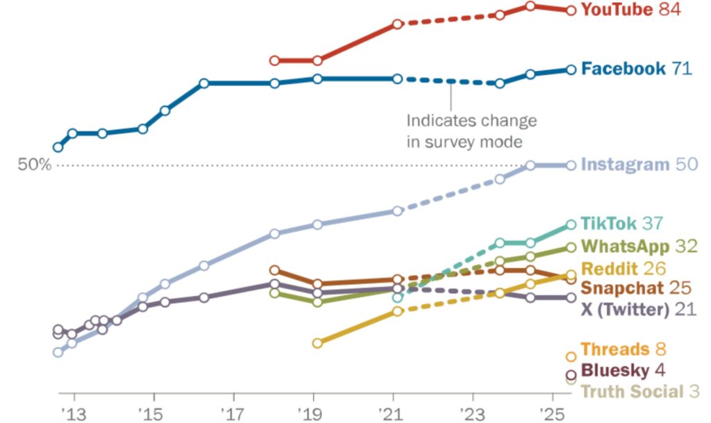 Reddit surges as generation gaps persist in annual survey of U.S. social media preferences Reddit surges as generation gaps persist in annual survey of U.S. social media preferences
